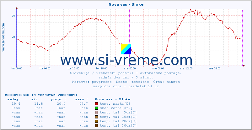 POVPREČJE :: Nova vas - Bloke :: temp. zraka | vlaga | smer vetra | hitrost vetra | sunki vetra | tlak | padavine | sonce | temp. tal  5cm | temp. tal 10cm | temp. tal 20cm | temp. tal 30cm | temp. tal 50cm :: zadnja dva dni / 5 minut.