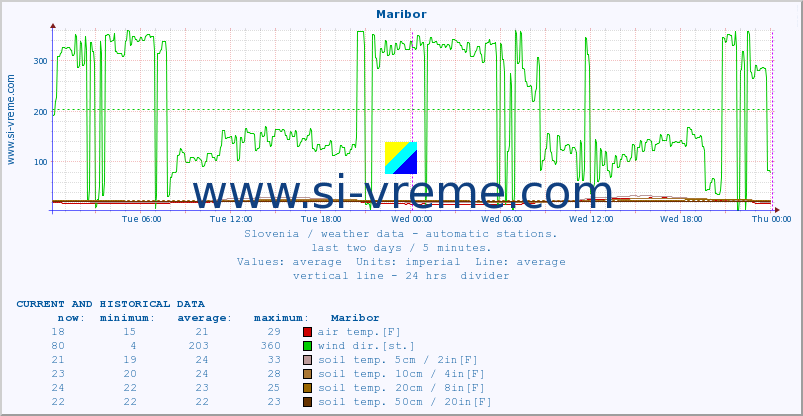  :: Maribor :: air temp. | humi- dity | wind dir. | wind speed | wind gusts | air pressure | precipi- tation | sun strength | soil temp. 5cm / 2in | soil temp. 10cm / 4in | soil temp. 20cm / 8in | soil temp. 30cm / 12in | soil temp. 50cm / 20in :: last two days / 5 minutes.