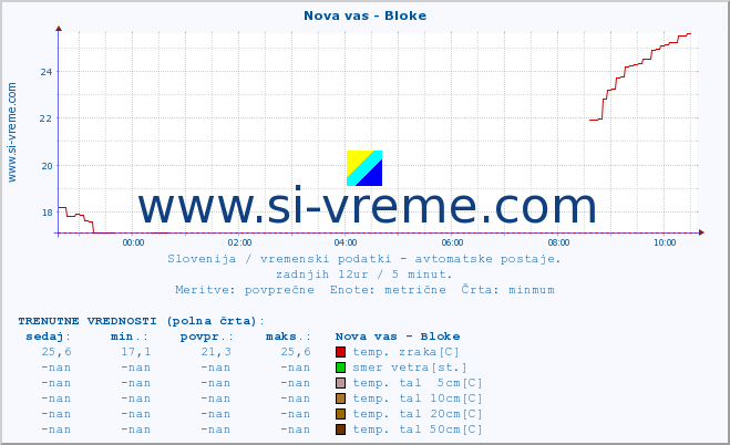 POVPREČJE :: Nova vas - Bloke :: temp. zraka | vlaga | smer vetra | hitrost vetra | sunki vetra | tlak | padavine | sonce | temp. tal  5cm | temp. tal 10cm | temp. tal 20cm | temp. tal 30cm | temp. tal 50cm :: zadnji dan / 5 minut.