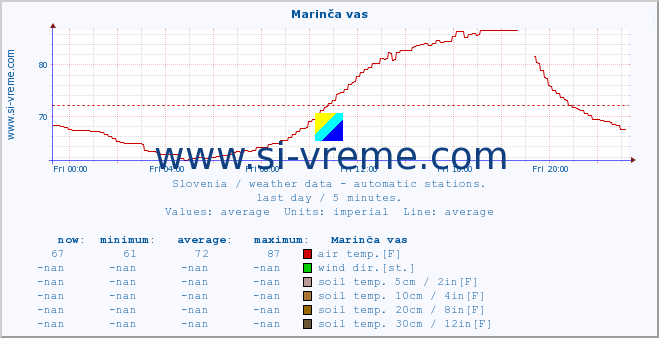  :: Marinča vas :: air temp. | humi- dity | wind dir. | wind speed | wind gusts | air pressure | precipi- tation | sun strength | soil temp. 5cm / 2in | soil temp. 10cm / 4in | soil temp. 20cm / 8in | soil temp. 30cm / 12in | soil temp. 50cm / 20in :: last day / 5 minutes.