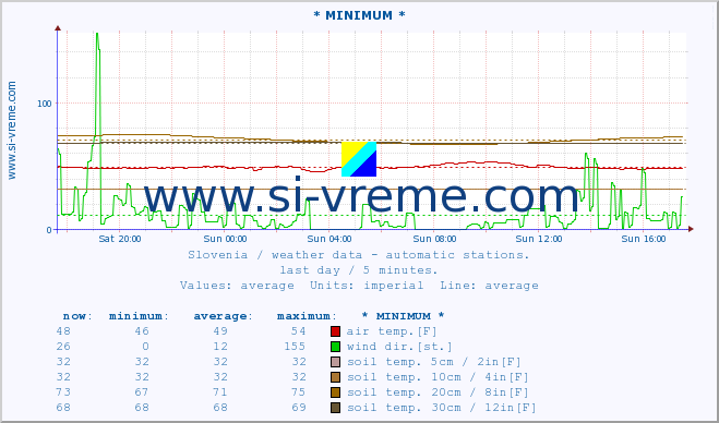  :: * MINIMUM* :: air temp. | humi- dity | wind dir. | wind speed | wind gusts | air pressure | precipi- tation | sun strength | soil temp. 5cm / 2in | soil temp. 10cm / 4in | soil temp. 20cm / 8in | soil temp. 30cm / 12in | soil temp. 50cm / 20in :: last day / 5 minutes.