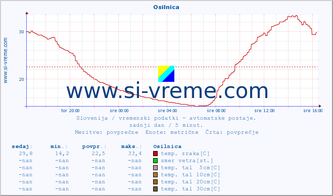 POVPREČJE :: Osilnica :: temp. zraka | vlaga | smer vetra | hitrost vetra | sunki vetra | tlak | padavine | sonce | temp. tal  5cm | temp. tal 10cm | temp. tal 20cm | temp. tal 30cm | temp. tal 50cm :: zadnji dan / 5 minut.