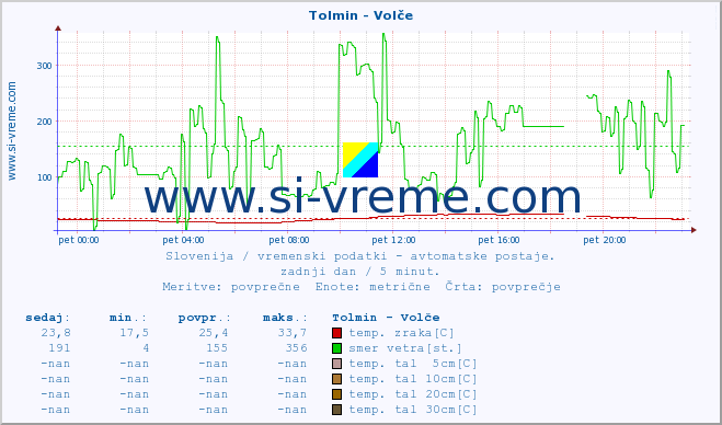 POVPREČJE :: Tolmin - Volče :: temp. zraka | vlaga | smer vetra | hitrost vetra | sunki vetra | tlak | padavine | sonce | temp. tal  5cm | temp. tal 10cm | temp. tal 20cm | temp. tal 30cm | temp. tal 50cm :: zadnji dan / 5 minut.