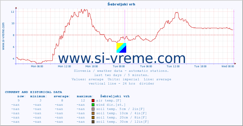  :: Šebreljski vrh :: air temp. | humi- dity | wind dir. | wind speed | wind gusts | air pressure | precipi- tation | sun strength | soil temp. 5cm / 2in | soil temp. 10cm / 4in | soil temp. 20cm / 8in | soil temp. 30cm / 12in | soil temp. 50cm / 20in :: last two days / 5 minutes.