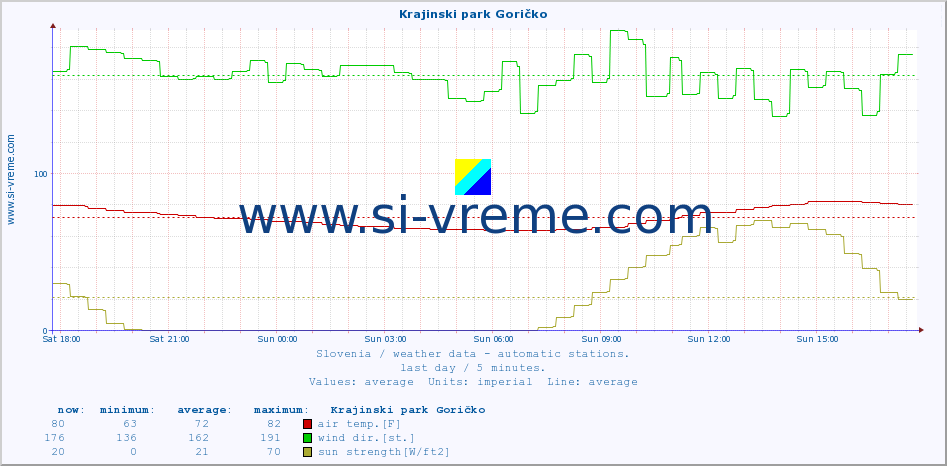  :: Krajinski park Goričko :: air temp. | humi- dity | wind dir. | wind speed | wind gusts | air pressure | precipi- tation | sun strength | soil temp. 5cm / 2in | soil temp. 10cm / 4in | soil temp. 20cm / 8in | soil temp. 30cm / 12in | soil temp. 50cm / 20in :: last day / 5 minutes.