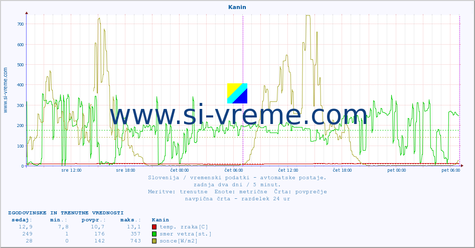 POVPREČJE :: Kanin :: temp. zraka | vlaga | smer vetra | hitrost vetra | sunki vetra | tlak | padavine | sonce | temp. tal  5cm | temp. tal 10cm | temp. tal 20cm | temp. tal 30cm | temp. tal 50cm :: zadnja dva dni / 5 minut.