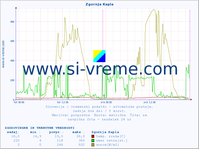 POVPREČJE :: Zgornja Kapla :: temp. zraka | vlaga | smer vetra | hitrost vetra | sunki vetra | tlak | padavine | sonce | temp. tal  5cm | temp. tal 10cm | temp. tal 20cm | temp. tal 30cm | temp. tal 50cm :: zadnja dva dni / 5 minut.