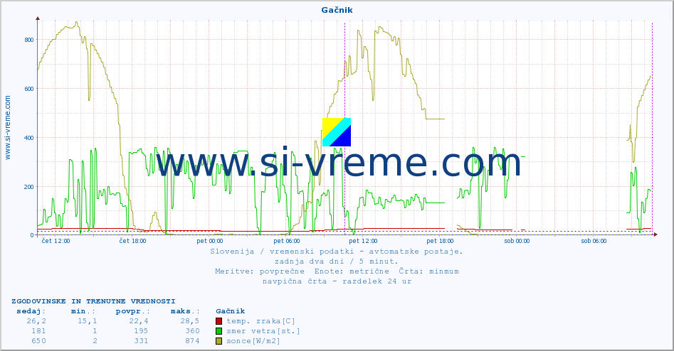 POVPREČJE :: Gačnik :: temp. zraka | vlaga | smer vetra | hitrost vetra | sunki vetra | tlak | padavine | sonce | temp. tal  5cm | temp. tal 10cm | temp. tal 20cm | temp. tal 30cm | temp. tal 50cm :: zadnja dva dni / 5 minut.