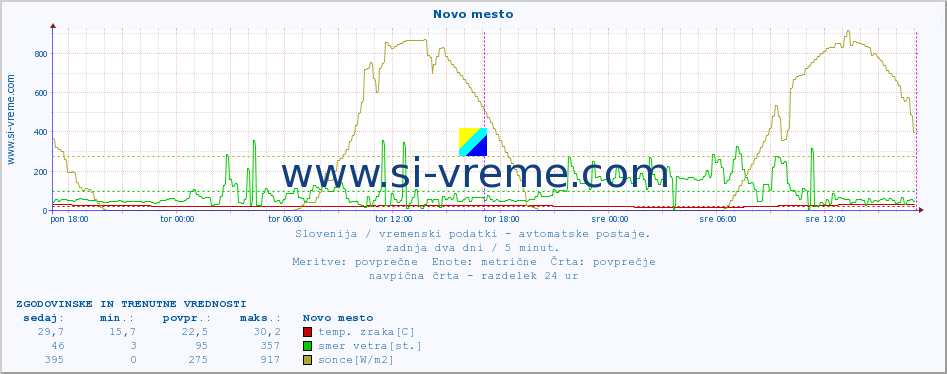 POVPREČJE :: Novo mesto :: temp. zraka | vlaga | smer vetra | hitrost vetra | sunki vetra | tlak | padavine | sonce | temp. tal  5cm | temp. tal 10cm | temp. tal 20cm | temp. tal 30cm | temp. tal 50cm :: zadnja dva dni / 5 minut.