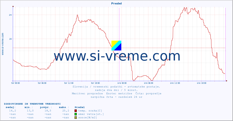 POVPREČJE :: Predel :: temp. zraka | vlaga | smer vetra | hitrost vetra | sunki vetra | tlak | padavine | sonce | temp. tal  5cm | temp. tal 10cm | temp. tal 20cm | temp. tal 30cm | temp. tal 50cm :: zadnja dva dni / 5 minut.