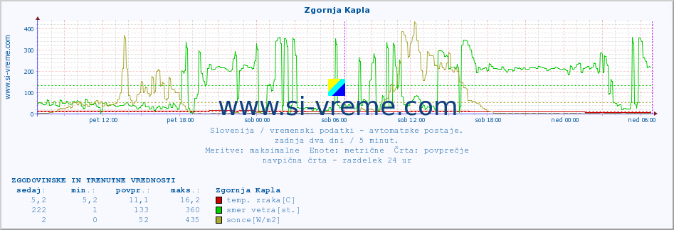 POVPREČJE :: Zgornja Kapla :: temp. zraka | vlaga | smer vetra | hitrost vetra | sunki vetra | tlak | padavine | sonce | temp. tal  5cm | temp. tal 10cm | temp. tal 20cm | temp. tal 30cm | temp. tal 50cm :: zadnja dva dni / 5 minut.