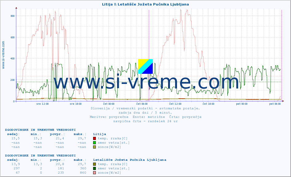 POVPREČJE :: Litija & Letališče Jožeta Pučnika Ljubljana :: temp. zraka | vlaga | smer vetra | hitrost vetra | sunki vetra | tlak | padavine | sonce | temp. tal  5cm | temp. tal 10cm | temp. tal 20cm | temp. tal 30cm | temp. tal 50cm :: zadnja dva dni / 5 minut.