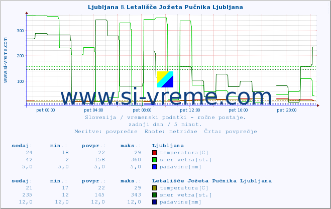 POVPREČJE :: Ljubljana & Letališče Jožeta Pučnika Ljubljana :: temperatura | vlaga | smer vetra | hitrost vetra | sunki vetra | tlak | padavine | temp. rosišča :: zadnji dan / 5 minut.