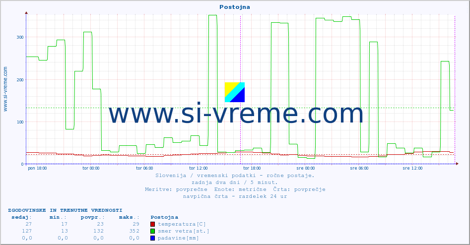 POVPREČJE :: Postojna :: temperatura | vlaga | smer vetra | hitrost vetra | sunki vetra | tlak | padavine | temp. rosišča :: zadnja dva dni / 5 minut.