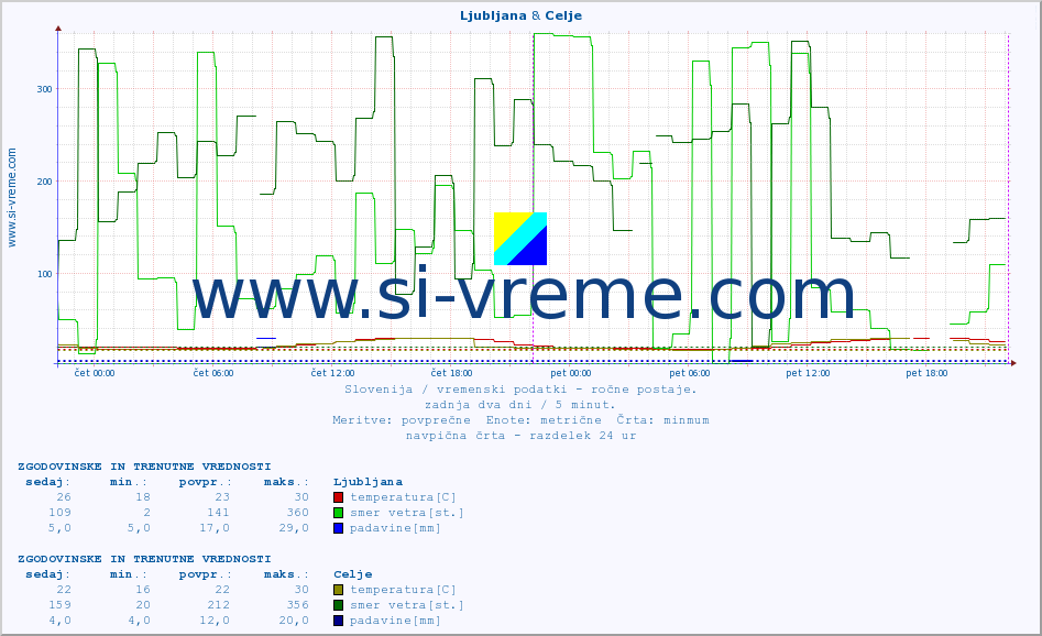 POVPREČJE :: Ljubljana & Celje :: temperatura | vlaga | smer vetra | hitrost vetra | sunki vetra | tlak | padavine | temp. rosišča :: zadnja dva dni / 5 minut.