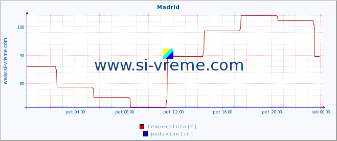 POVPREČJE :: Madrid :: temperatura | vlaga | hitrost vetra | sunki vetra | tlak | padavine | sneg :: zadnji dan / 5 minut.