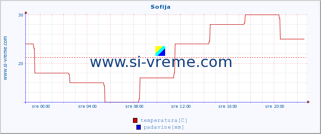 POVPREČJE :: Sofija :: temperatura | vlaga | hitrost vetra | sunki vetra | tlak | padavine | sneg :: zadnji dan / 5 minut.