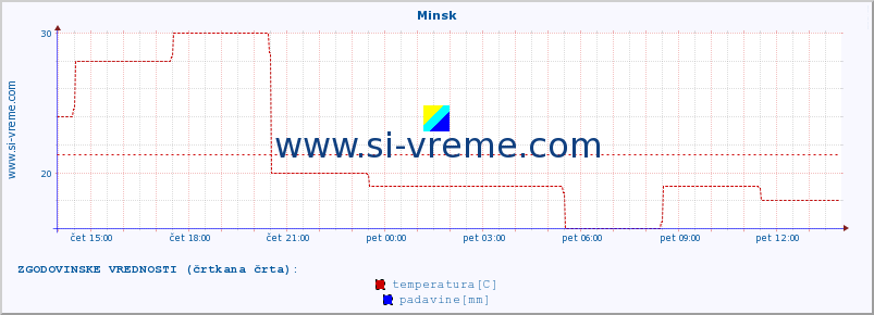 POVPREČJE :: Minsk :: temperatura | vlaga | hitrost vetra | sunki vetra | tlak | padavine | sneg :: zadnji dan / 5 minut.