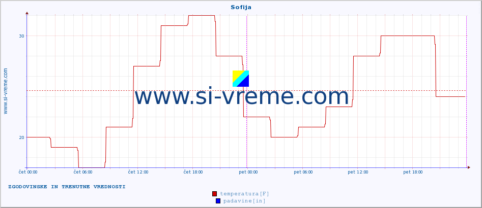 POVPREČJE :: Sofija :: temperatura | vlaga | hitrost vetra | sunki vetra | tlak | padavine | sneg :: zadnja dva dni / 5 minut.