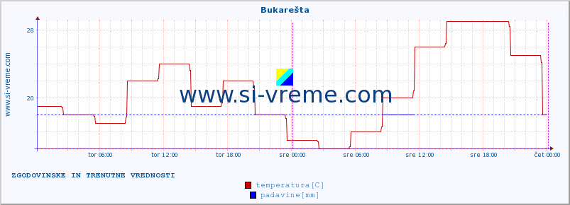 POVPREČJE :: Bukarešta :: temperatura | vlaga | hitrost vetra | sunki vetra | tlak | padavine | sneg :: zadnja dva dni / 5 minut.