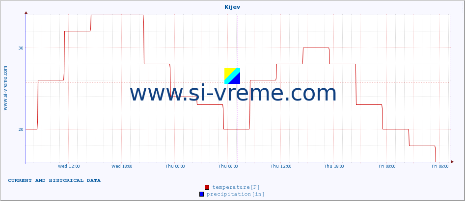  :: Kijev :: temperature | humidity | wind speed | wind gust | air pressure | precipitation | snow height :: last two days / 5 minutes.