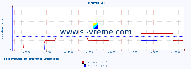 POVPREČJE :: * MINIMUM * :: temperatura | vlaga | hitrost vetra | sunki vetra | tlak | padavine | sneg :: zadnja dva dni / 5 minut.