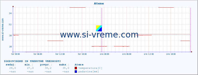 POVPREČJE :: Atene :: temperatura | vlaga | hitrost vetra | sunki vetra | tlak | padavine | sneg :: zadnja dva dni / 5 minut.