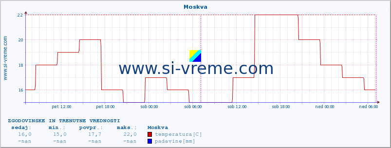 POVPREČJE :: Moskva :: temperatura | vlaga | hitrost vetra | sunki vetra | tlak | padavine | sneg :: zadnja dva dni / 5 minut.