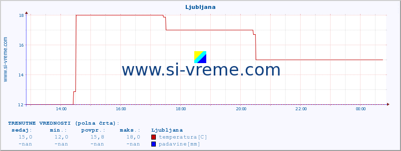 POVPREČJE :: Ljubljana :: temperatura | vlaga | hitrost vetra | sunki vetra | tlak | padavine | sneg :: zadnji dan / 5 minut.