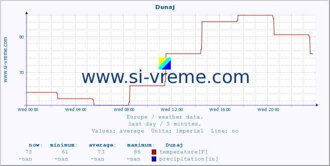  :: Dunaj :: temperature | humidity | wind speed | wind gust | air pressure | precipitation | snow height :: last day / 5 minutes.