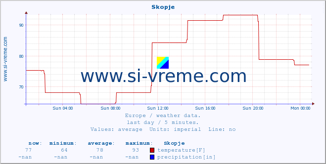  :: Skopje :: temperature | humidity | wind speed | wind gust | air pressure | precipitation | snow height :: last day / 5 minutes.