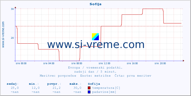 POVPREČJE :: Sofija :: temperatura | vlaga | hitrost vetra | sunki vetra | tlak | padavine | sneg :: zadnji dan / 5 minut.