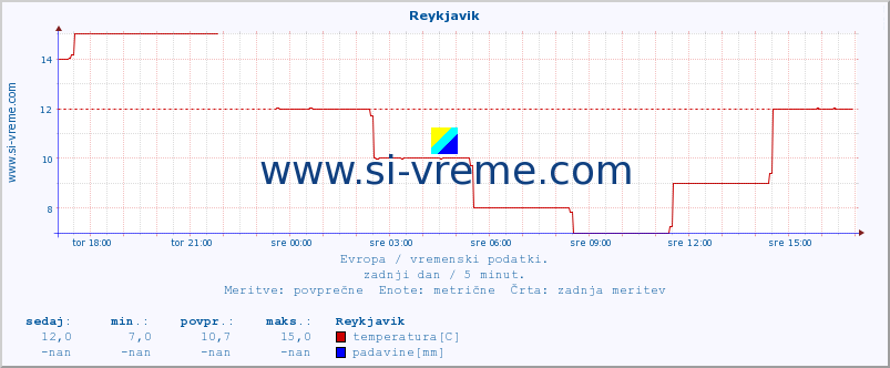 POVPREČJE :: Reykjavik :: temperatura | vlaga | hitrost vetra | sunki vetra | tlak | padavine | sneg :: zadnji dan / 5 minut.