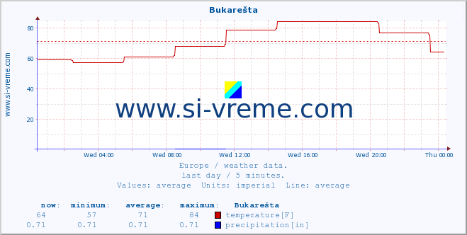  :: Bukarešta :: temperature | humidity | wind speed | wind gust | air pressure | precipitation | snow height :: last day / 5 minutes.