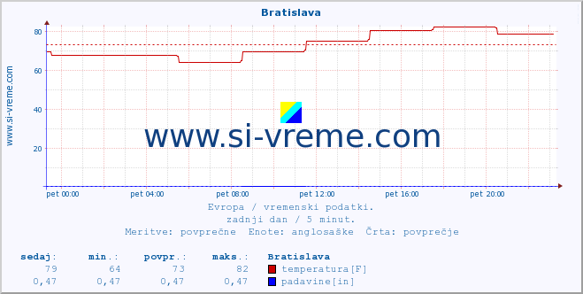 POVPREČJE :: Bratislava :: temperatura | vlaga | hitrost vetra | sunki vetra | tlak | padavine | sneg :: zadnji dan / 5 minut.