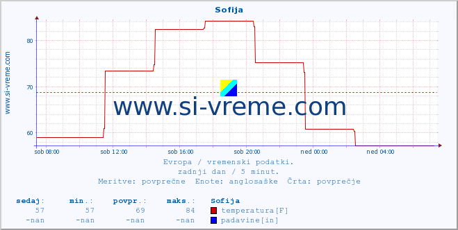 POVPREČJE :: Sofija :: temperatura | vlaga | hitrost vetra | sunki vetra | tlak | padavine | sneg :: zadnji dan / 5 minut.