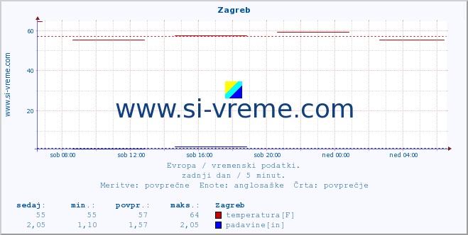 POVPREČJE :: Zagreb :: temperatura | vlaga | hitrost vetra | sunki vetra | tlak | padavine | sneg :: zadnji dan / 5 minut.