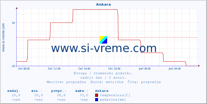 POVPREČJE :: Ankara :: temperatura | vlaga | hitrost vetra | sunki vetra | tlak | padavine | sneg :: zadnji dan / 5 minut.