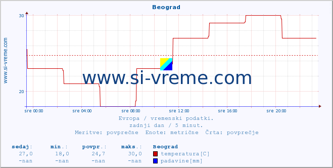 POVPREČJE :: Beograd :: temperatura | vlaga | hitrost vetra | sunki vetra | tlak | padavine | sneg :: zadnji dan / 5 minut.