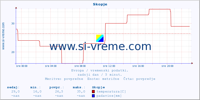 POVPREČJE :: Skopje :: temperatura | vlaga | hitrost vetra | sunki vetra | tlak | padavine | sneg :: zadnji dan / 5 minut.