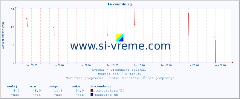 POVPREČJE :: Luksemburg :: temperatura | vlaga | hitrost vetra | sunki vetra | tlak | padavine | sneg :: zadnji dan / 5 minut.