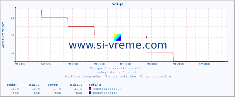 POVPREČJE :: Sofija :: temperatura | vlaga | hitrost vetra | sunki vetra | tlak | padavine | sneg :: zadnji dan / 5 minut.