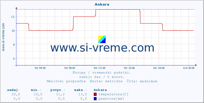 POVPREČJE :: Ankara :: temperatura | vlaga | hitrost vetra | sunki vetra | tlak | padavine | sneg :: zadnji dan / 5 minut.