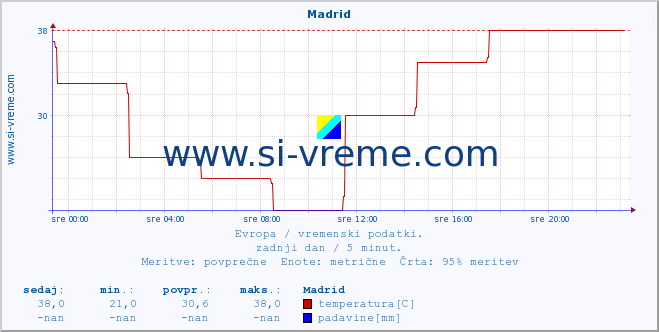 POVPREČJE :: Madrid :: temperatura | vlaga | hitrost vetra | sunki vetra | tlak | padavine | sneg :: zadnji dan / 5 minut.