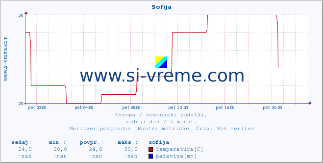 POVPREČJE :: Sofija :: temperatura | vlaga | hitrost vetra | sunki vetra | tlak | padavine | sneg :: zadnji dan / 5 minut.