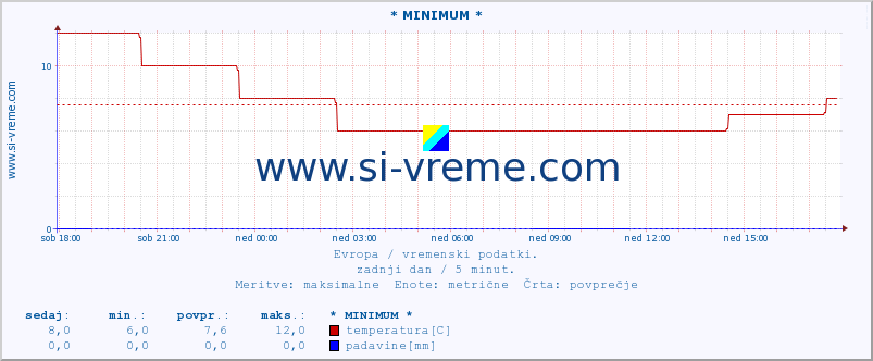 POVPREČJE :: * MINIMUM * :: temperatura | vlaga | hitrost vetra | sunki vetra | tlak | padavine | sneg :: zadnji dan / 5 minut.