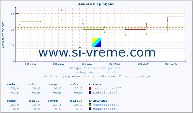 POVPREČJE :: Ankara & Ljubljana :: temperatura | vlaga | hitrost vetra | sunki vetra | tlak | padavine | sneg :: zadnji dan / 5 minut.