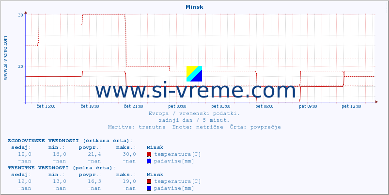 POVPREČJE :: Minsk :: temperatura | vlaga | hitrost vetra | sunki vetra | tlak | padavine | sneg :: zadnji dan / 5 minut.