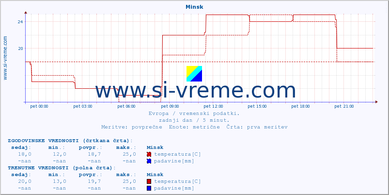 POVPREČJE :: Minsk :: temperatura | vlaga | hitrost vetra | sunki vetra | tlak | padavine | sneg :: zadnji dan / 5 minut.