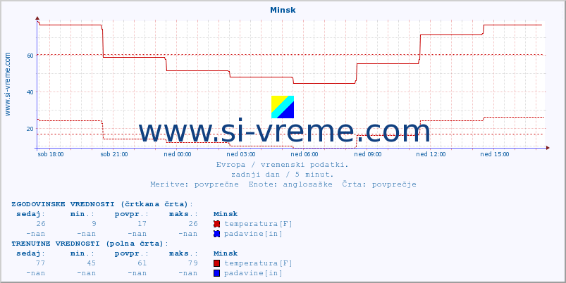 POVPREČJE :: Minsk :: temperatura | vlaga | hitrost vetra | sunki vetra | tlak | padavine | sneg :: zadnji dan / 5 minut.